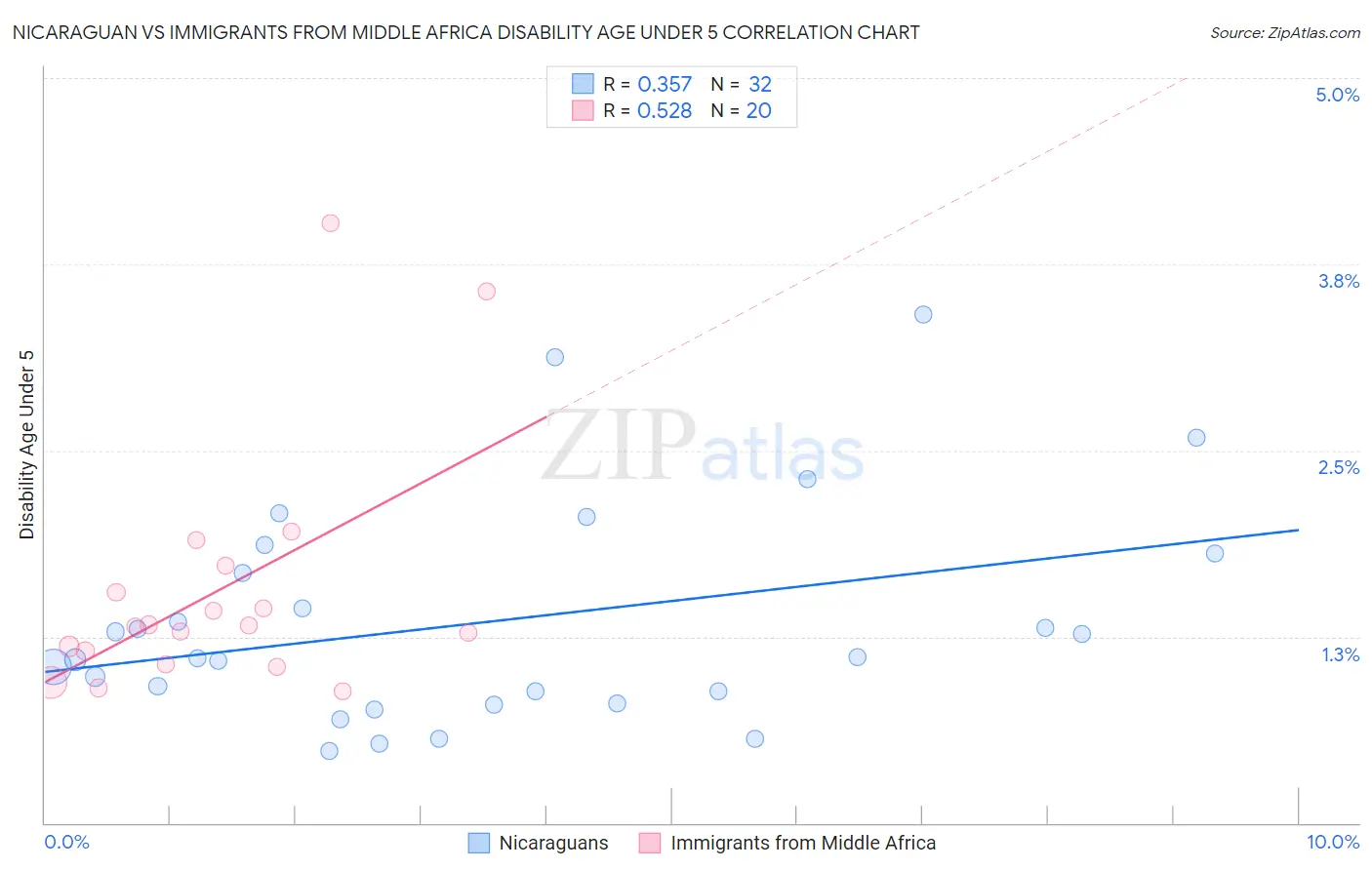 Nicaraguan vs Immigrants from Middle Africa Disability Age Under 5