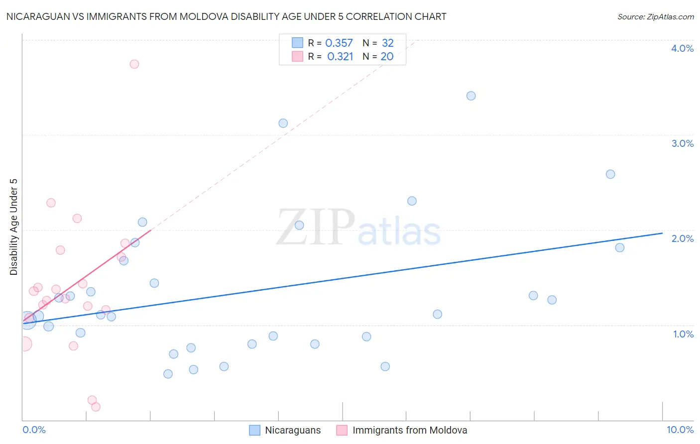 Nicaraguan vs Immigrants from Moldova Disability Age Under 5