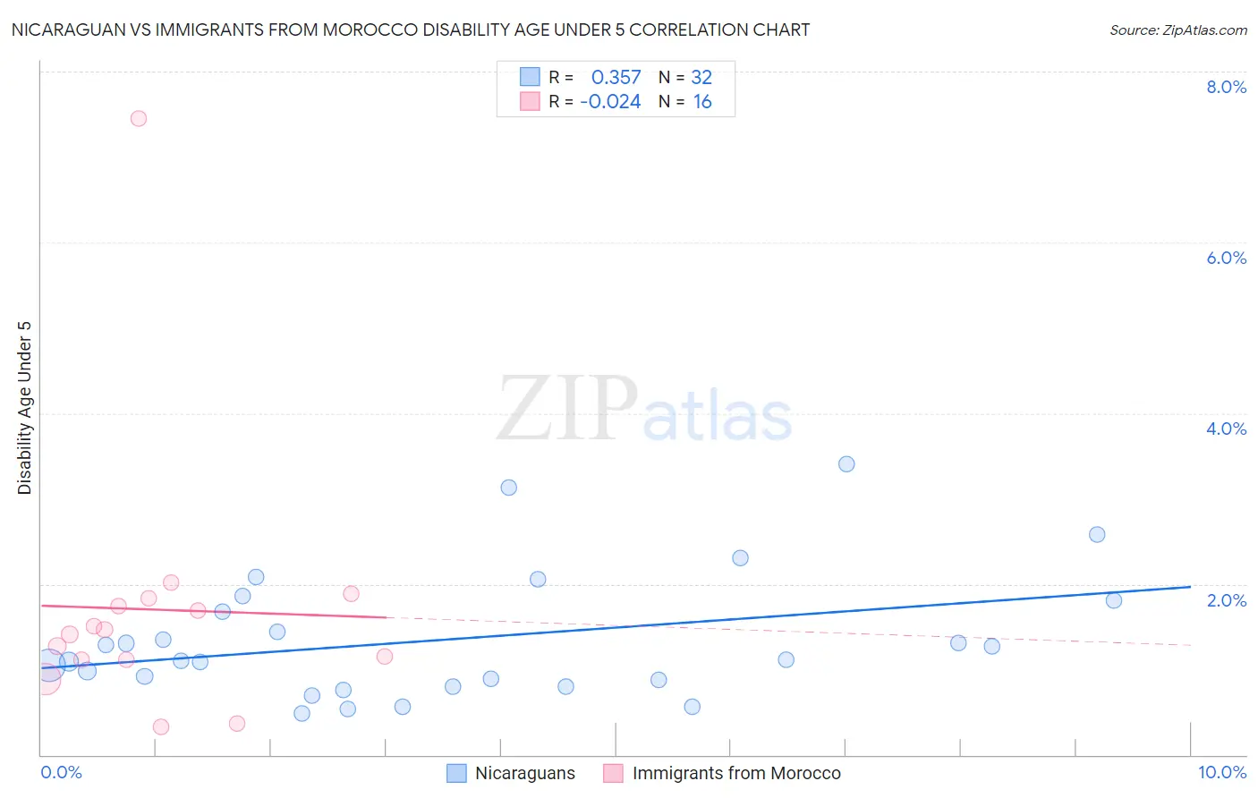 Nicaraguan vs Immigrants from Morocco Disability Age Under 5