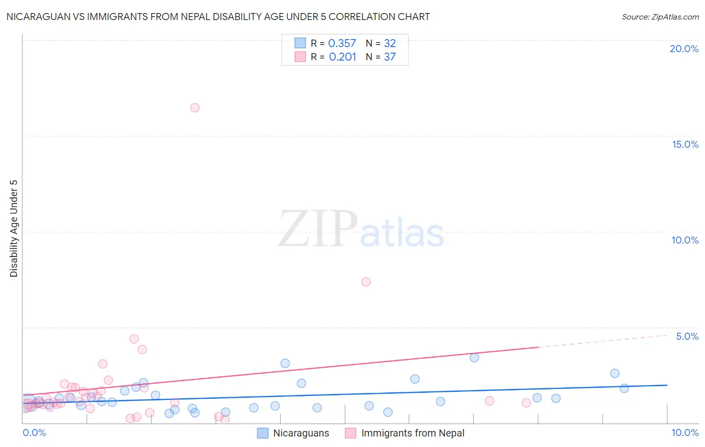 Nicaraguan vs Immigrants from Nepal Disability Age Under 5