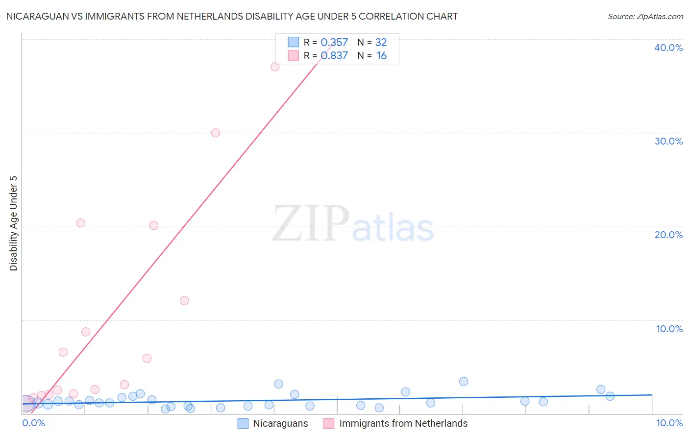 Nicaraguan vs Immigrants from Netherlands Disability Age Under 5