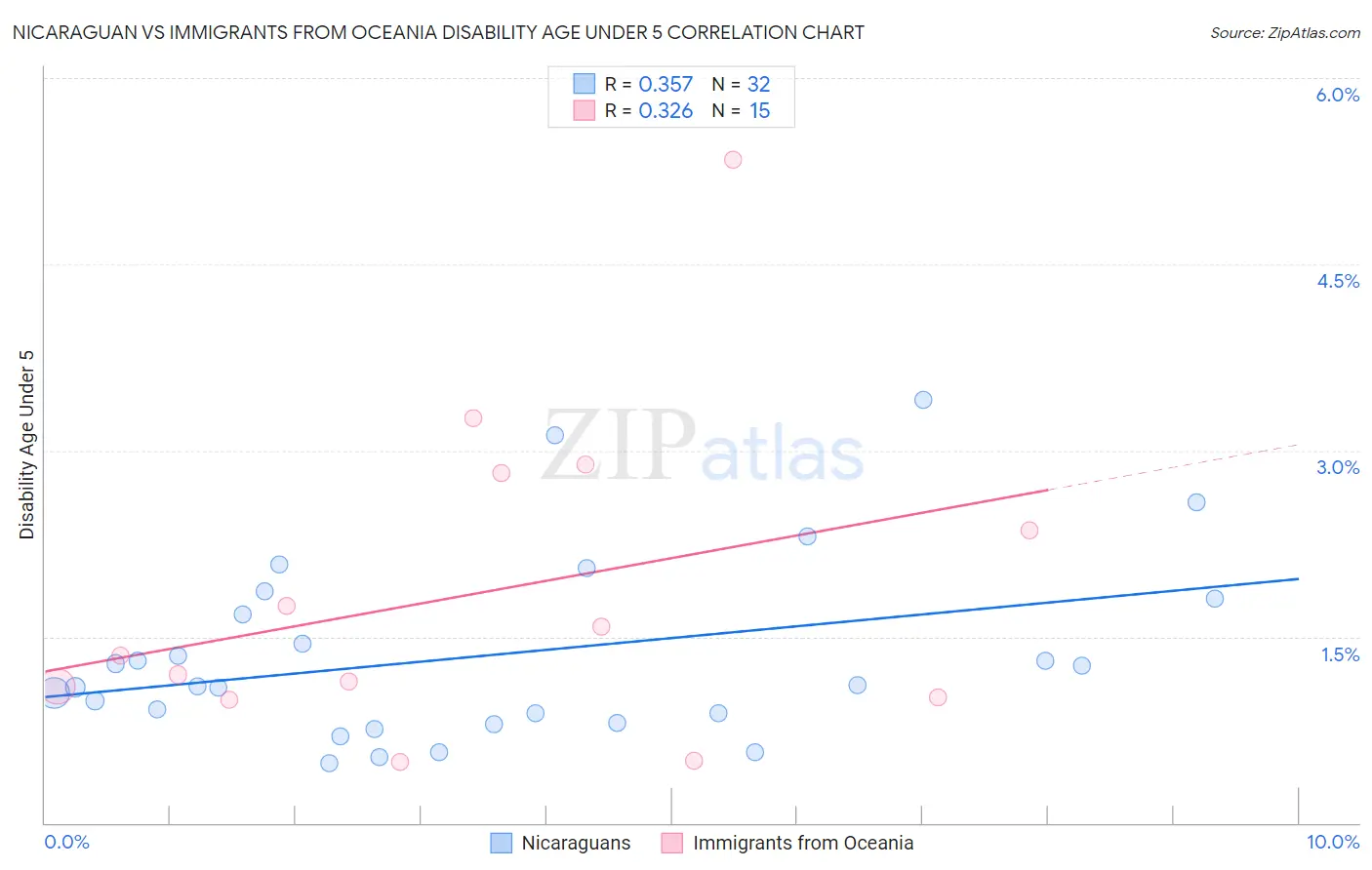 Nicaraguan vs Immigrants from Oceania Disability Age Under 5