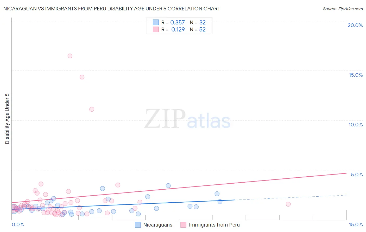 Nicaraguan vs Immigrants from Peru Disability Age Under 5