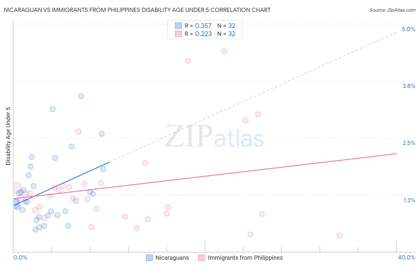 Nicaraguan vs Immigrants from Philippines Disability Age Under 5