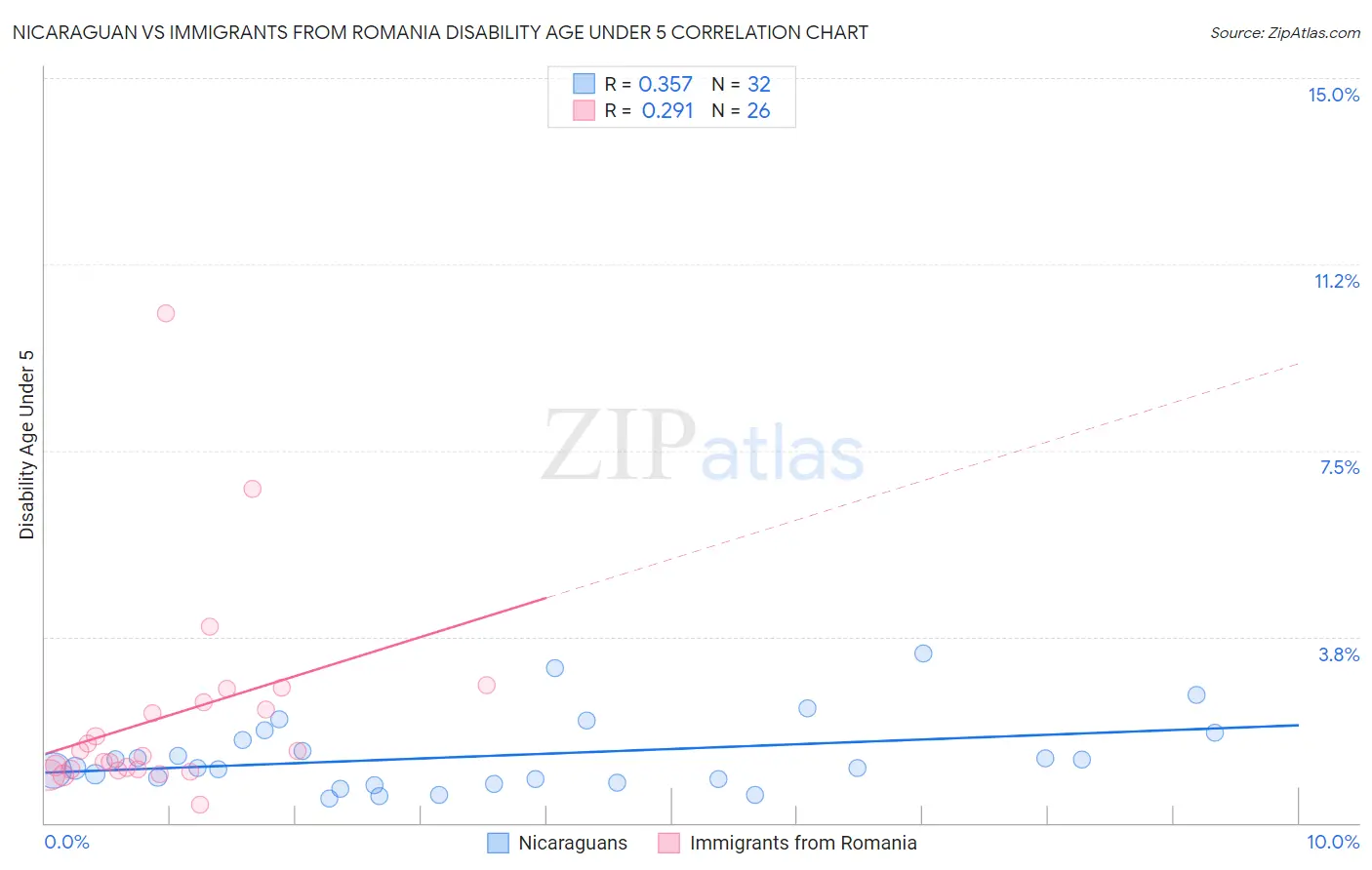 Nicaraguan vs Immigrants from Romania Disability Age Under 5