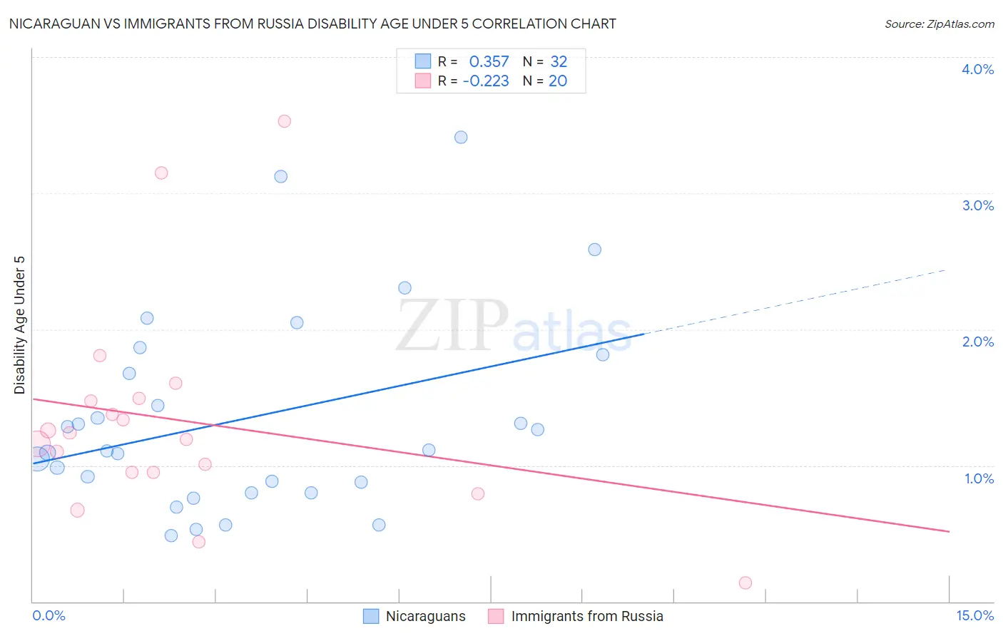 Nicaraguan vs Immigrants from Russia Disability Age Under 5