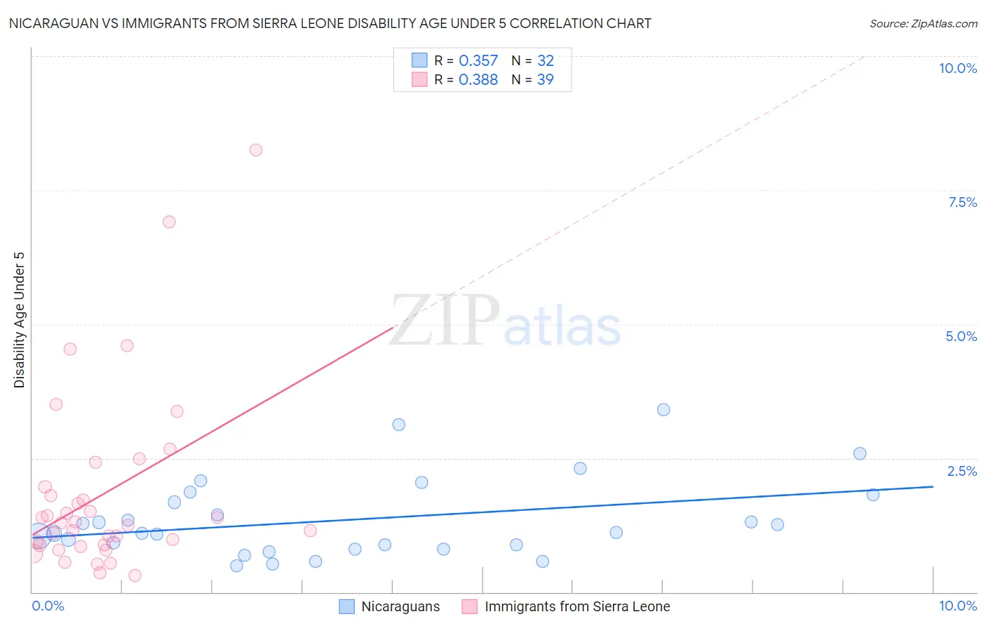 Nicaraguan vs Immigrants from Sierra Leone Disability Age Under 5