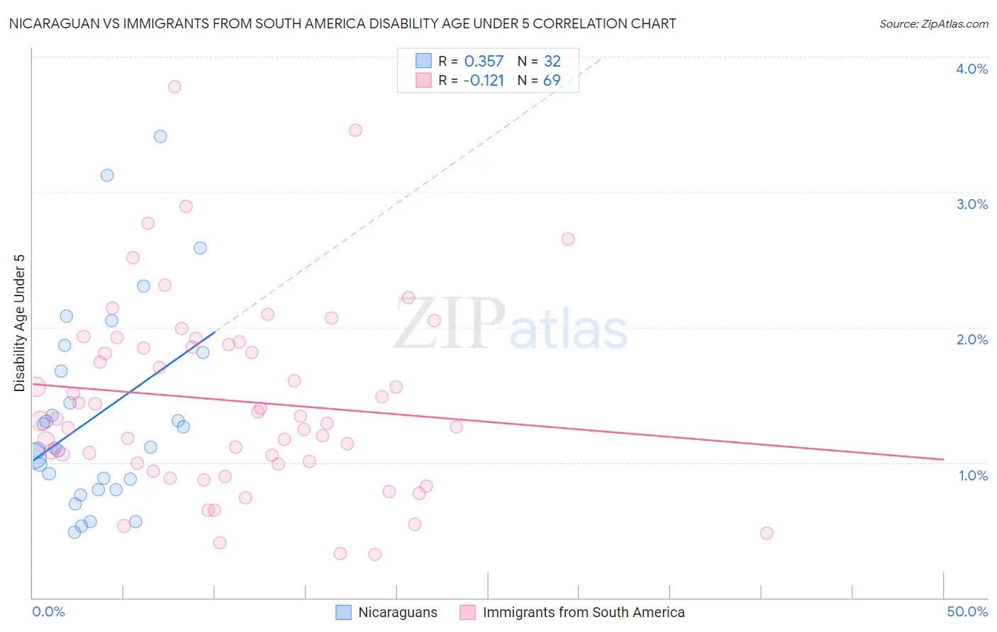 Nicaraguan vs Immigrants from South America Disability Age Under 5