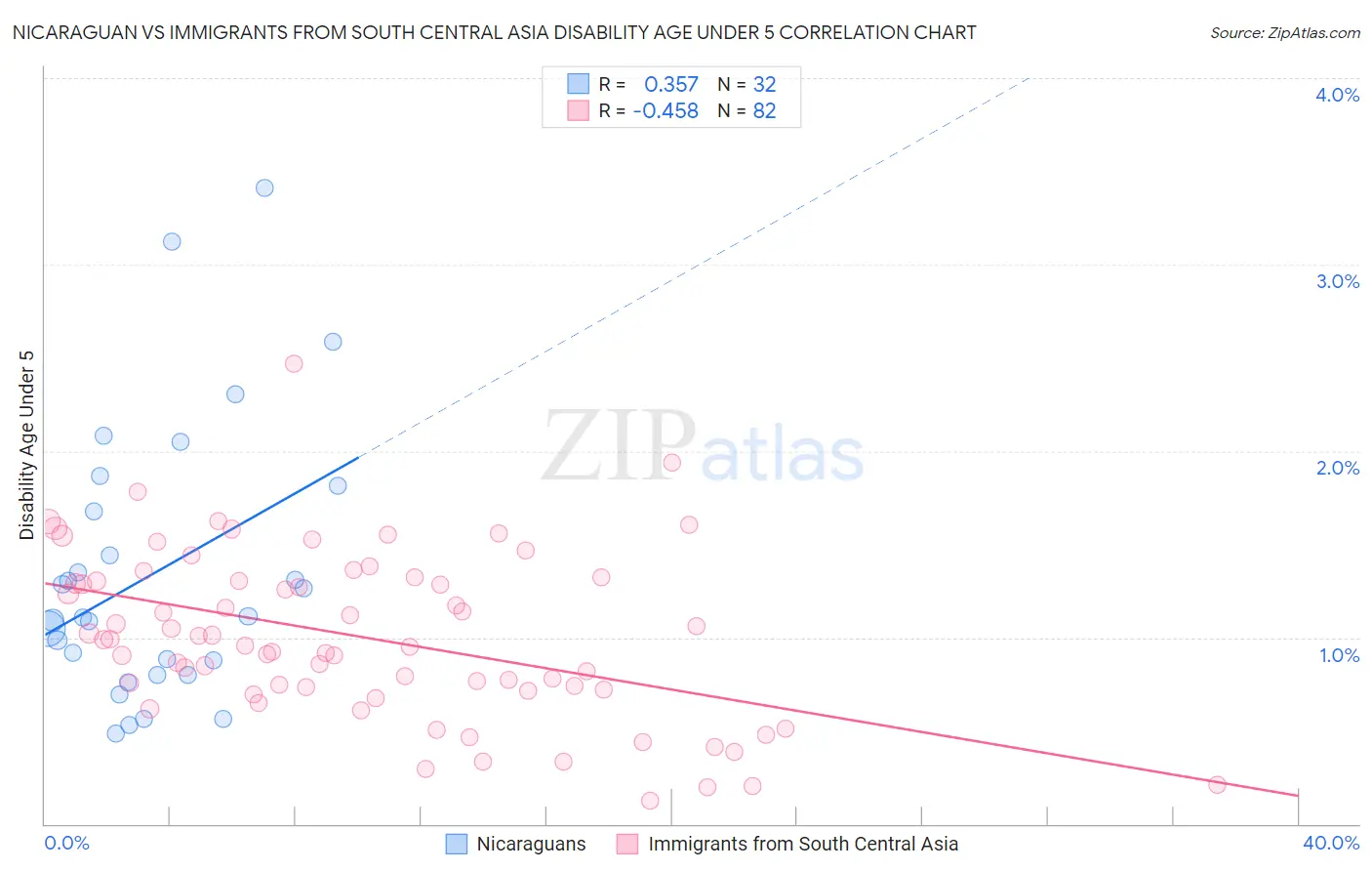 Nicaraguan vs Immigrants from South Central Asia Disability Age Under 5