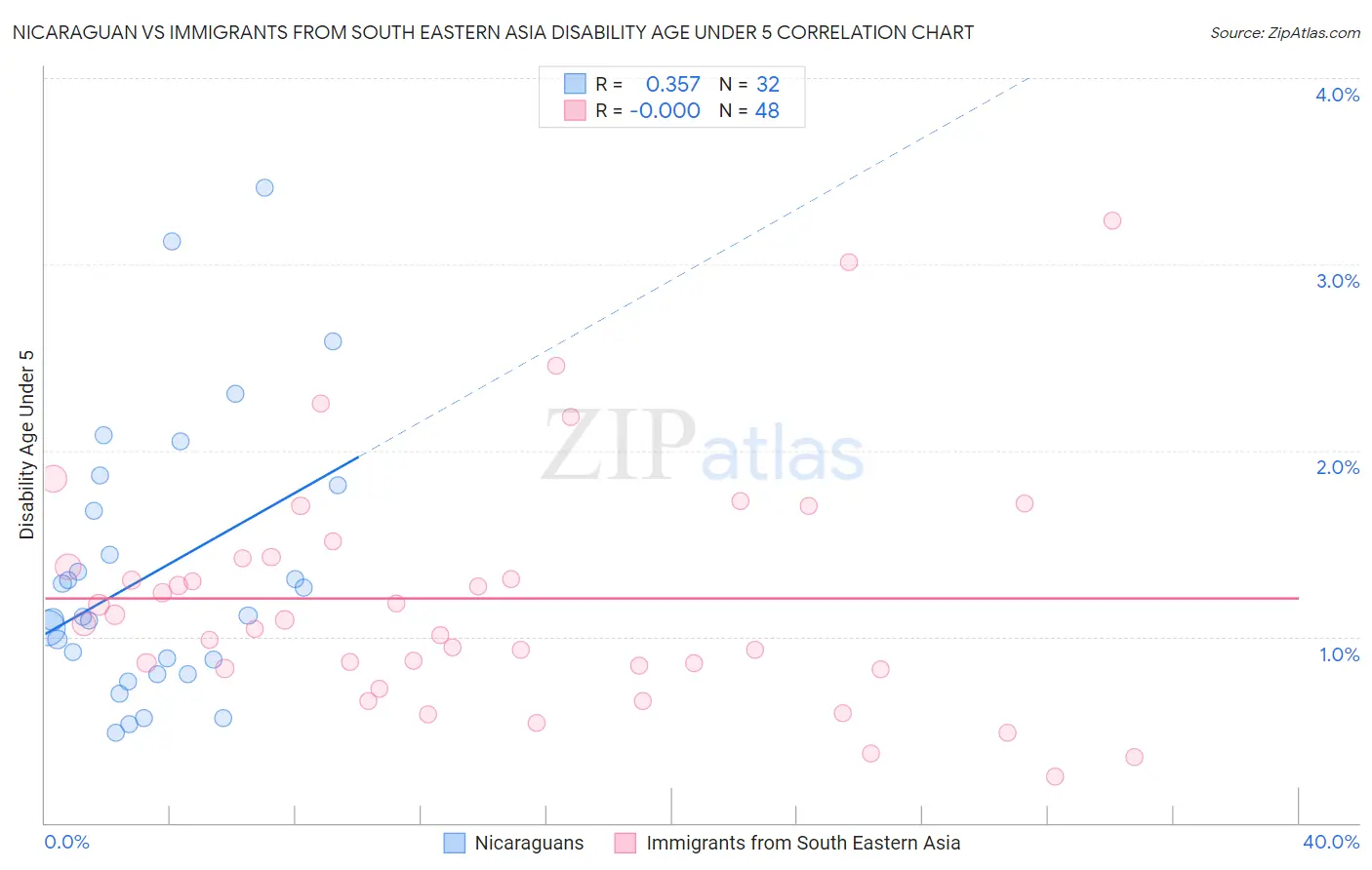 Nicaraguan vs Immigrants from South Eastern Asia Disability Age Under 5
