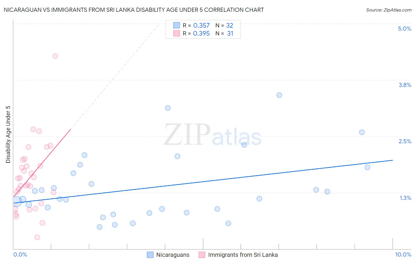 Nicaraguan vs Immigrants from Sri Lanka Disability Age Under 5