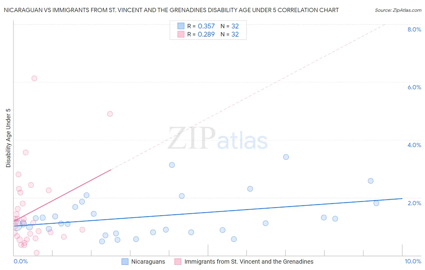 Nicaraguan vs Immigrants from St. Vincent and the Grenadines Disability Age Under 5