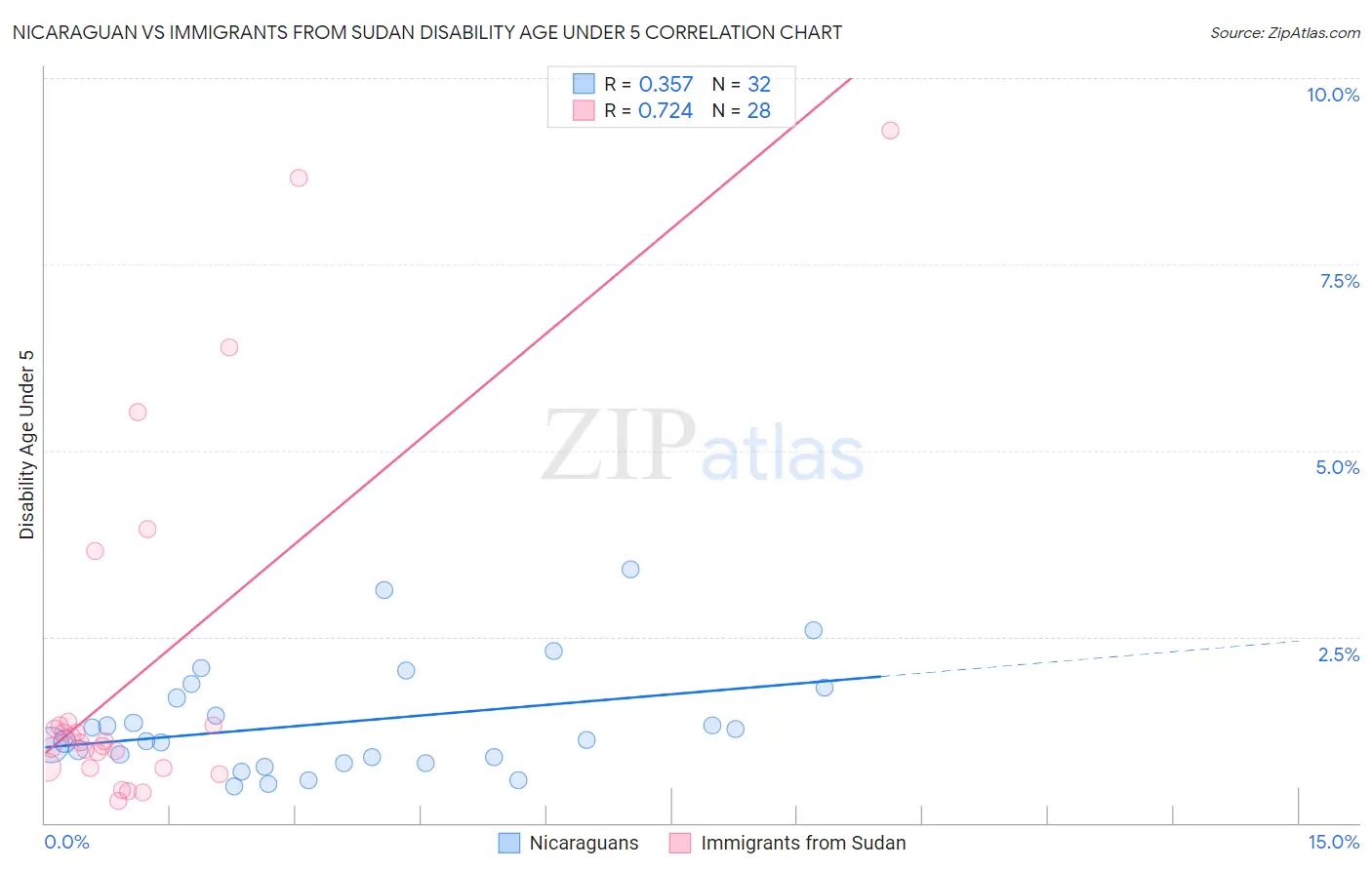Nicaraguan vs Immigrants from Sudan Disability Age Under 5