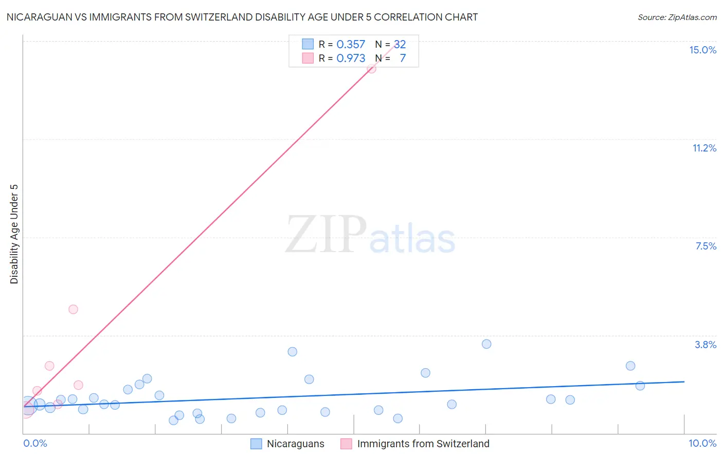 Nicaraguan vs Immigrants from Switzerland Disability Age Under 5