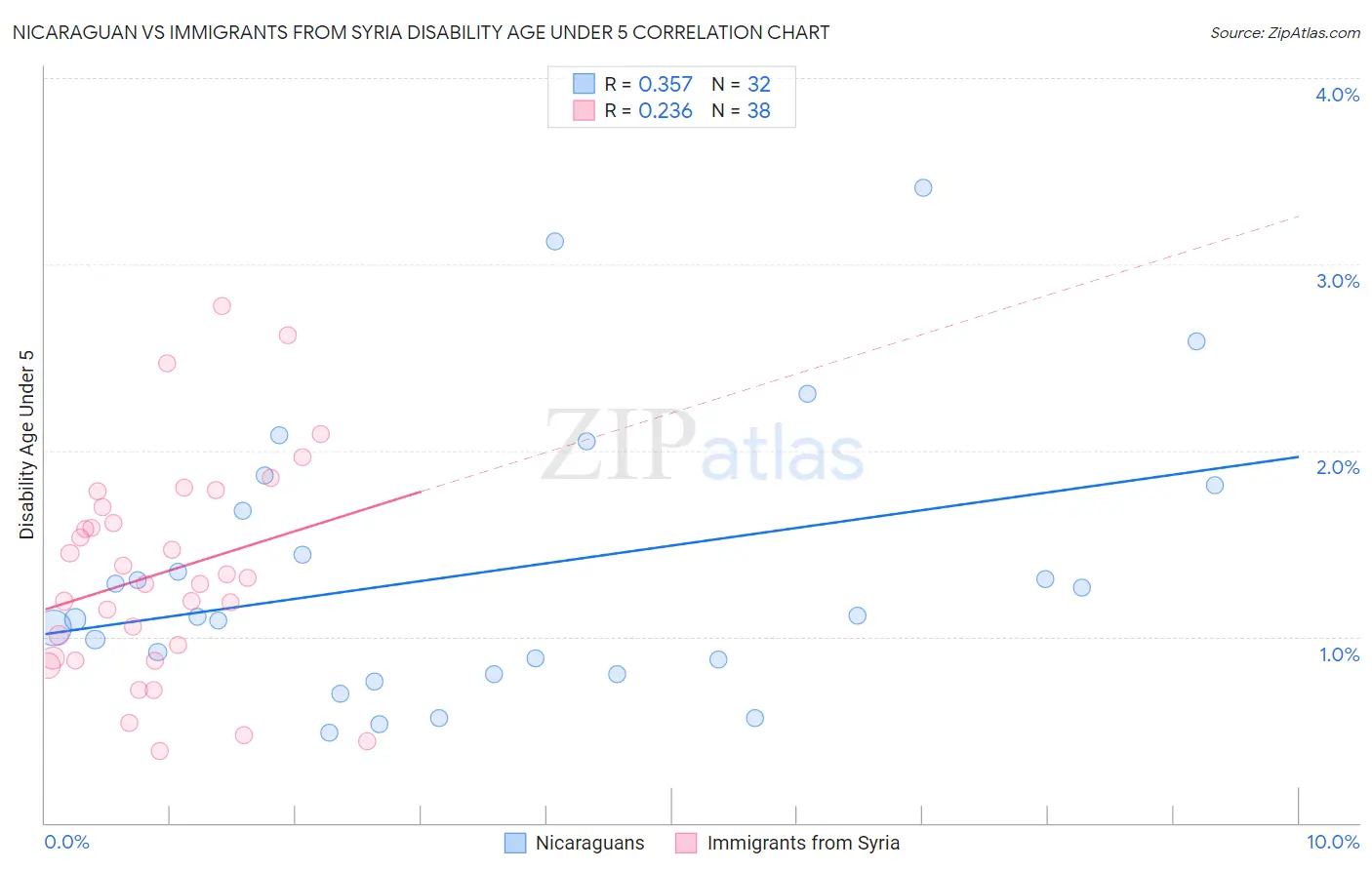 Nicaraguan vs Immigrants from Syria Disability Age Under 5