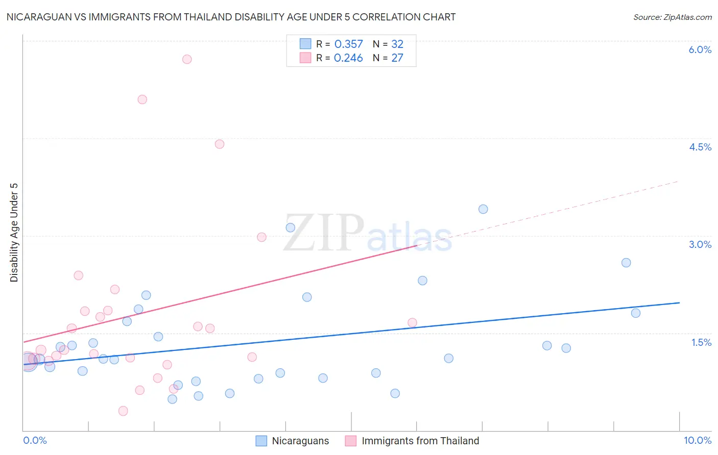 Nicaraguan vs Immigrants from Thailand Disability Age Under 5