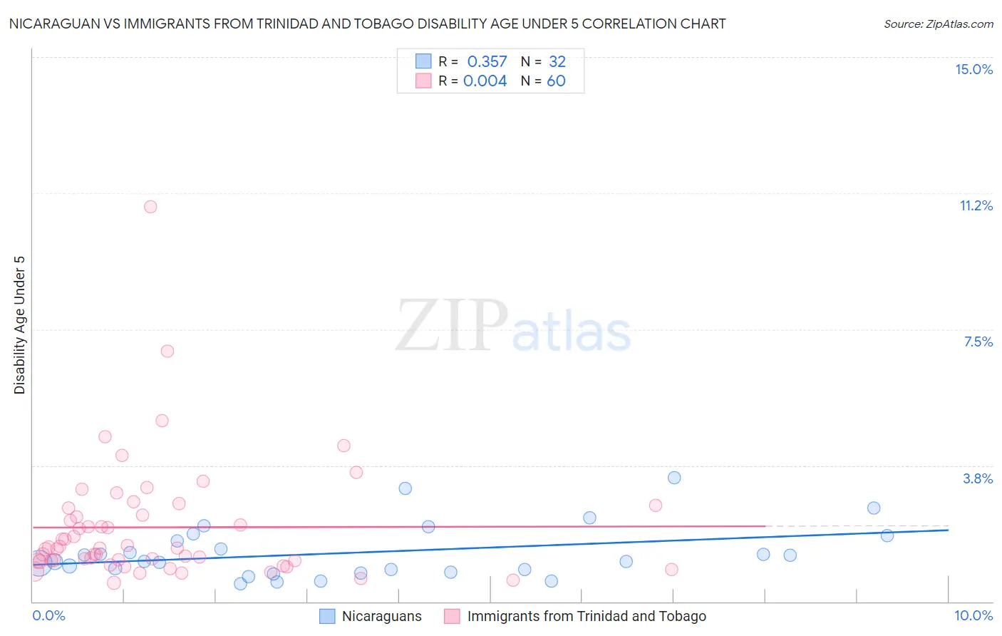 Nicaraguan vs Immigrants from Trinidad and Tobago Disability Age Under 5