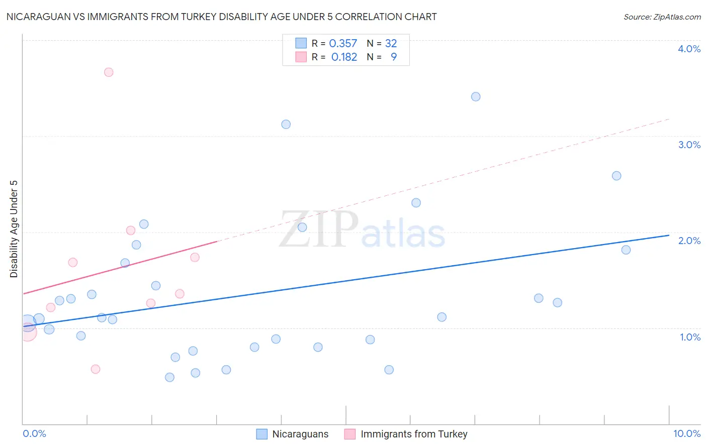 Nicaraguan vs Immigrants from Turkey Disability Age Under 5