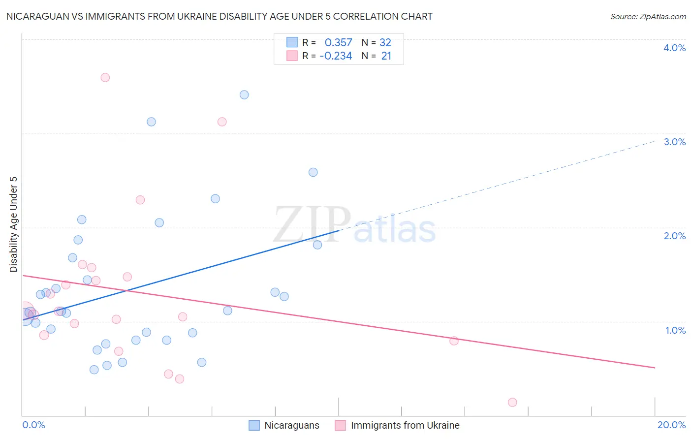 Nicaraguan vs Immigrants from Ukraine Disability Age Under 5