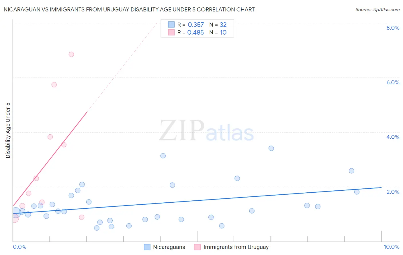 Nicaraguan vs Immigrants from Uruguay Disability Age Under 5