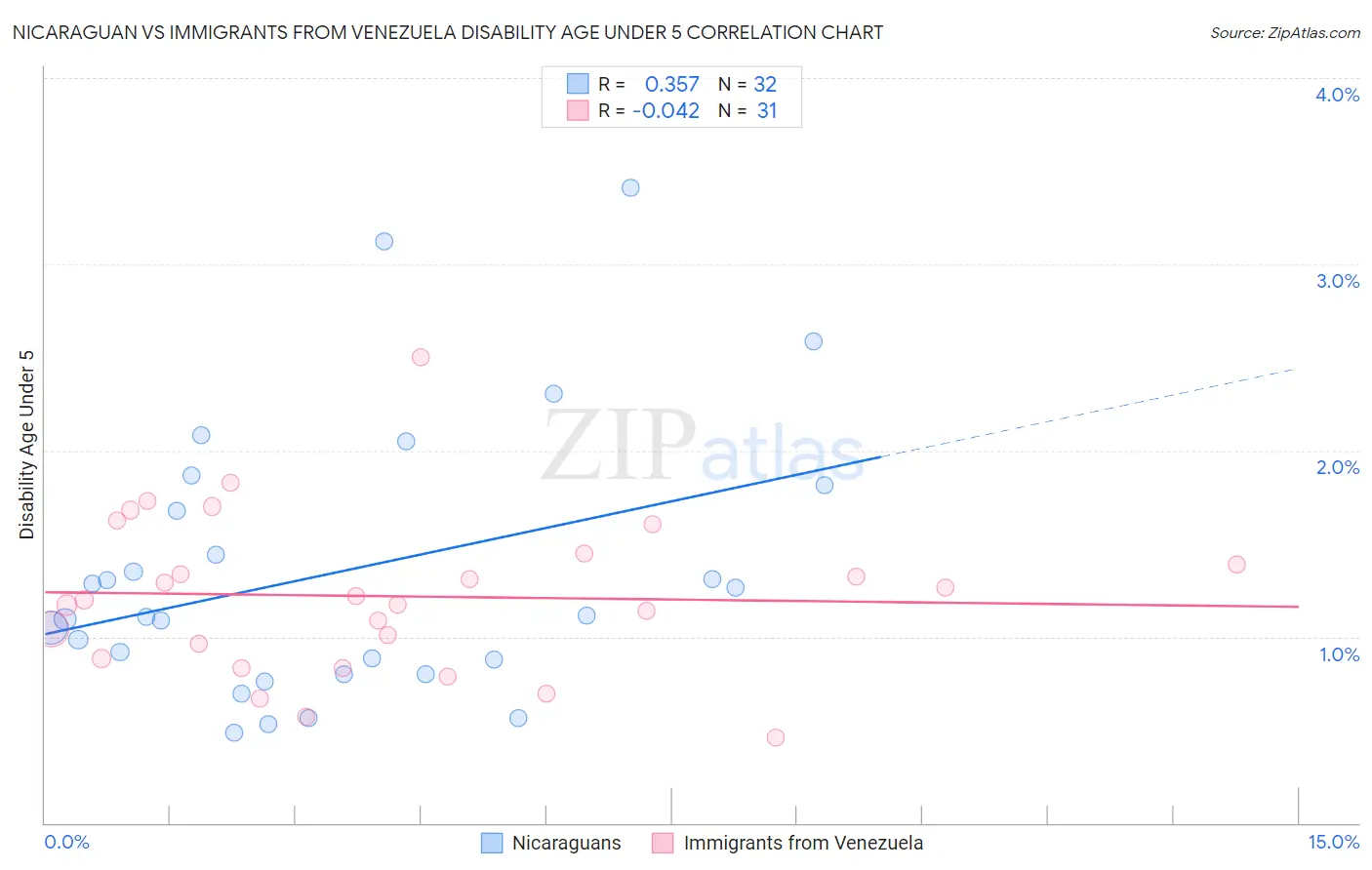 Nicaraguan vs Immigrants from Venezuela Disability Age Under 5
