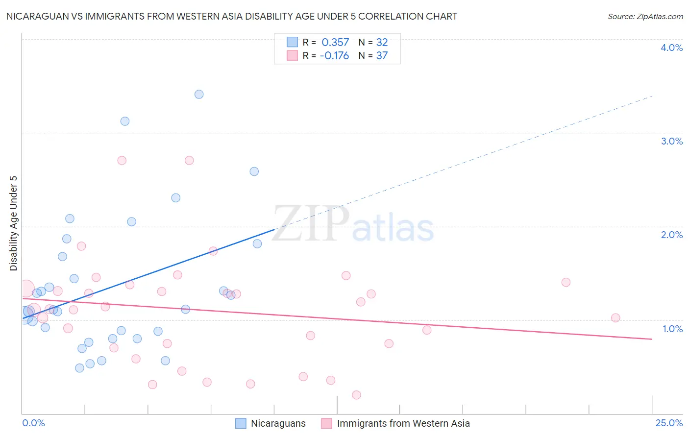 Nicaraguan vs Immigrants from Western Asia Disability Age Under 5
