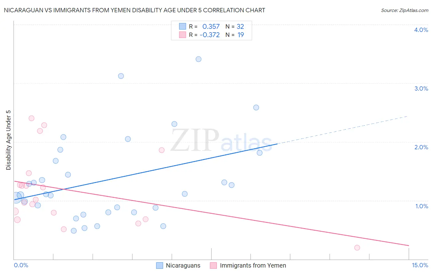 Nicaraguan vs Immigrants from Yemen Disability Age Under 5