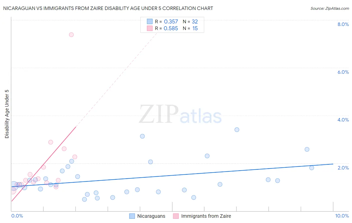 Nicaraguan vs Immigrants from Zaire Disability Age Under 5