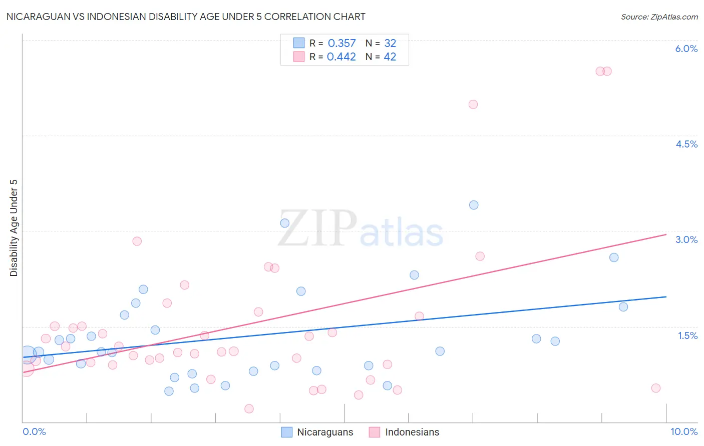 Nicaraguan vs Indonesian Disability Age Under 5