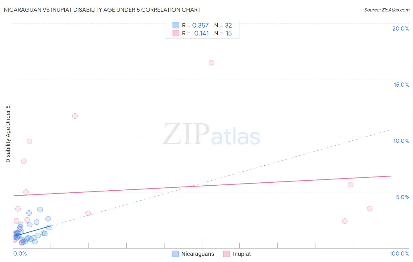 Nicaraguan vs Inupiat Disability Age Under 5