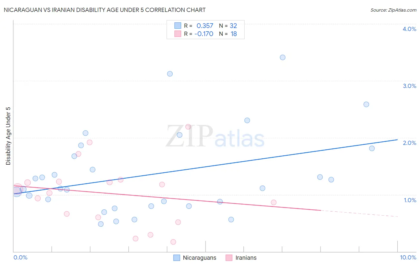 Nicaraguan vs Iranian Disability Age Under 5