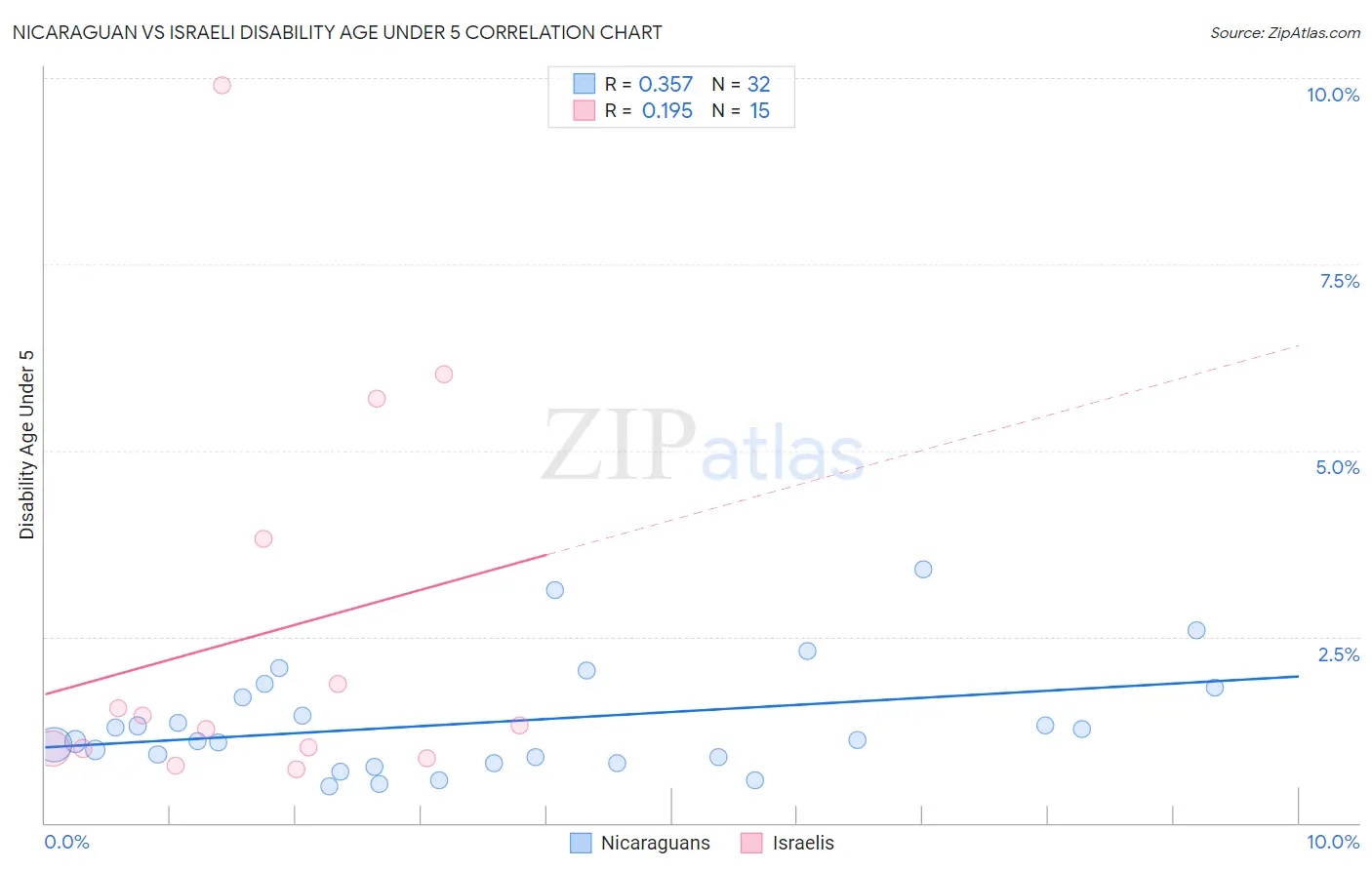 Nicaraguan vs Israeli Disability Age Under 5