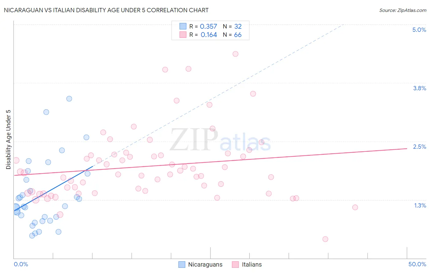 Nicaraguan vs Italian Disability Age Under 5