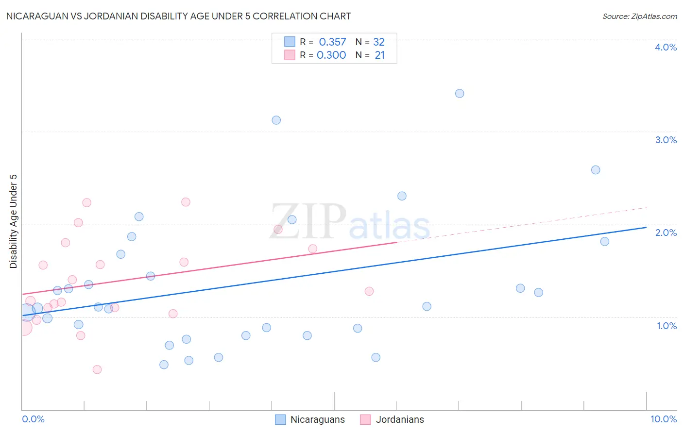 Nicaraguan vs Jordanian Disability Age Under 5