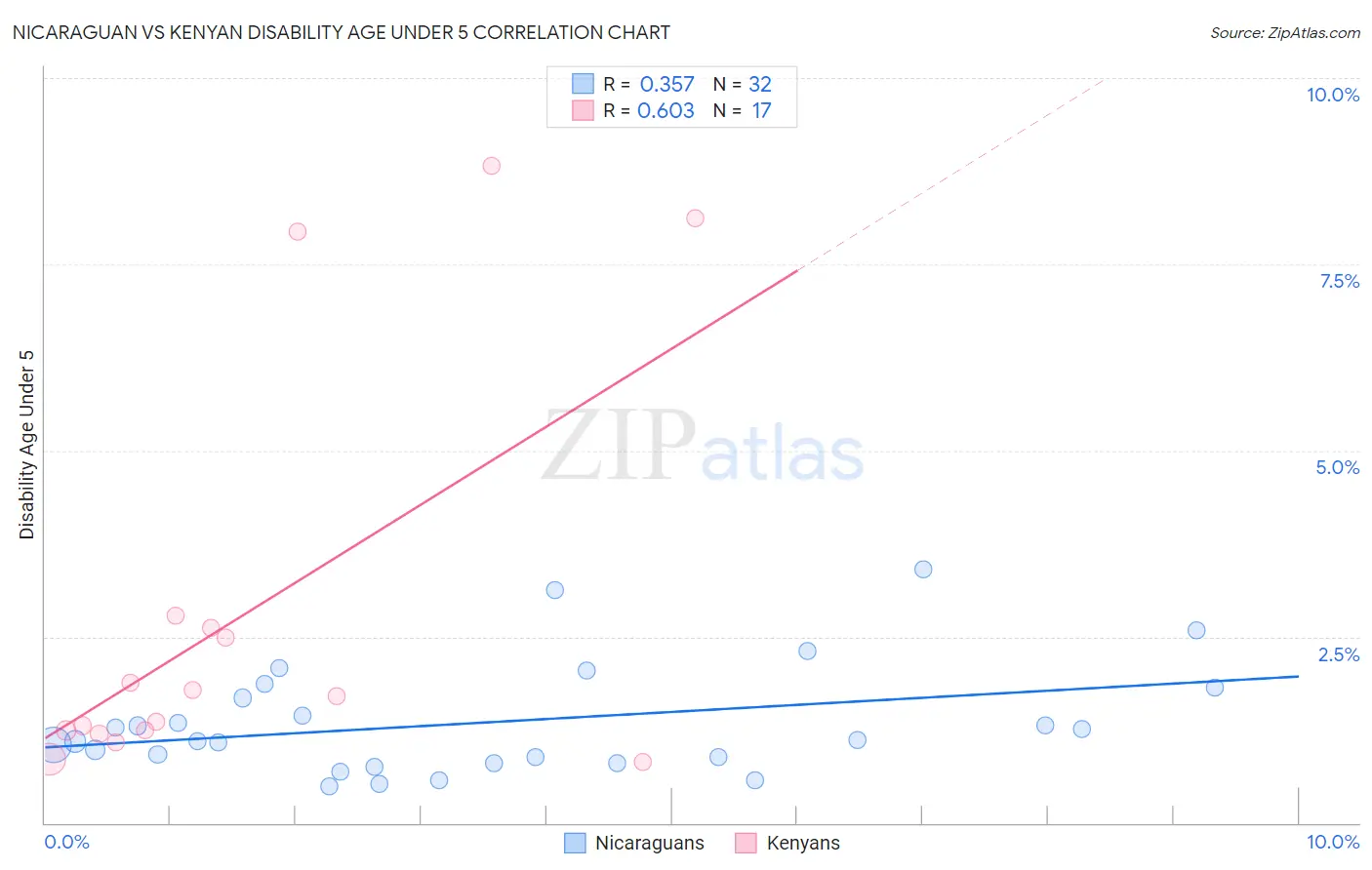 Nicaraguan vs Kenyan Disability Age Under 5