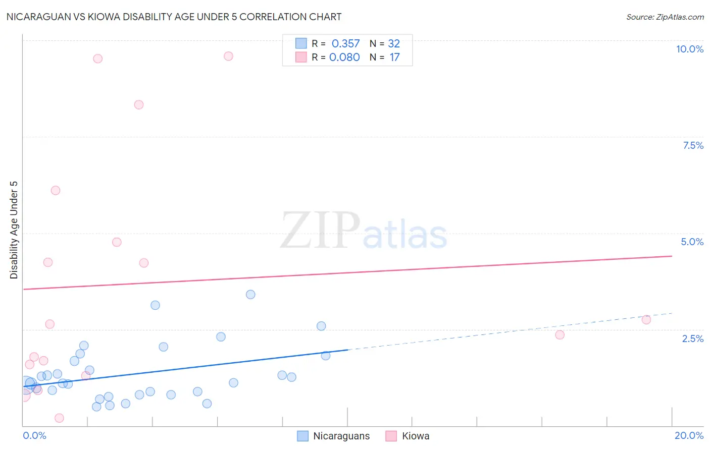 Nicaraguan vs Kiowa Disability Age Under 5