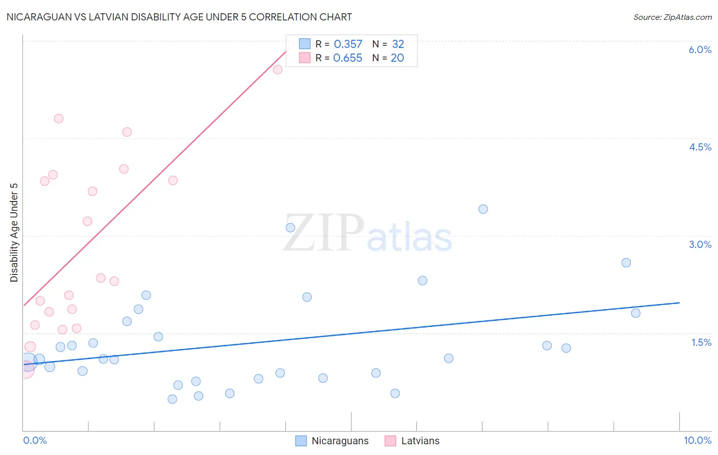 Nicaraguan vs Latvian Disability Age Under 5