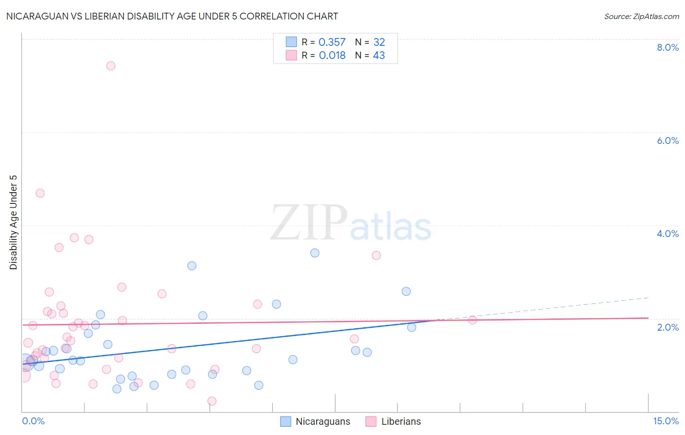 Nicaraguan vs Liberian Disability Age Under 5