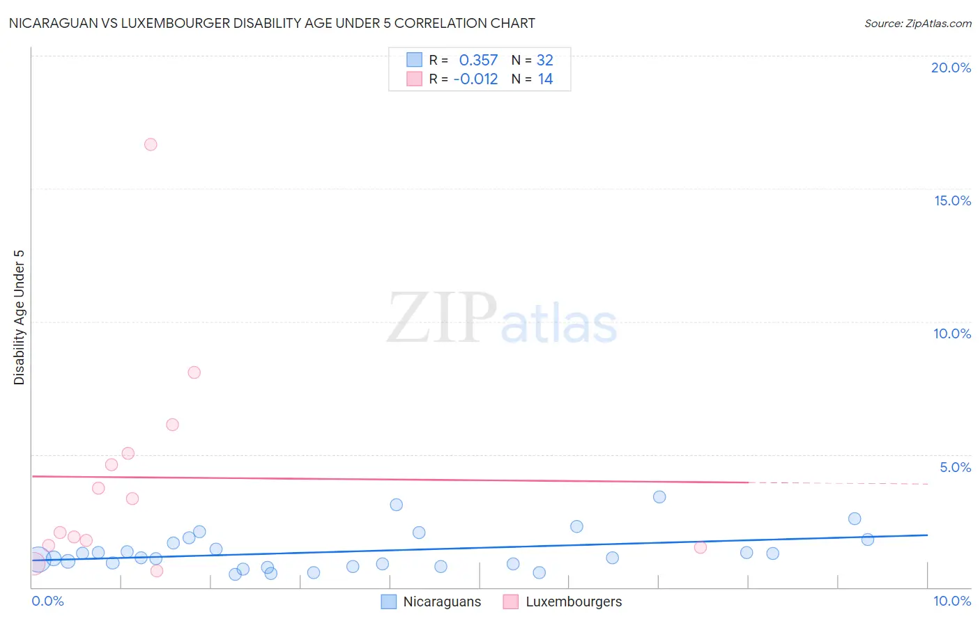 Nicaraguan vs Luxembourger Disability Age Under 5