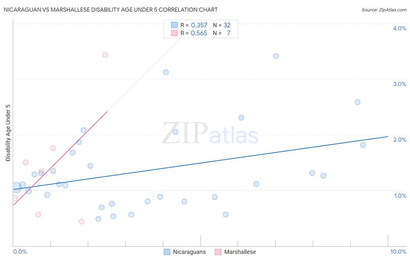 Nicaraguan vs Marshallese Disability Age Under 5