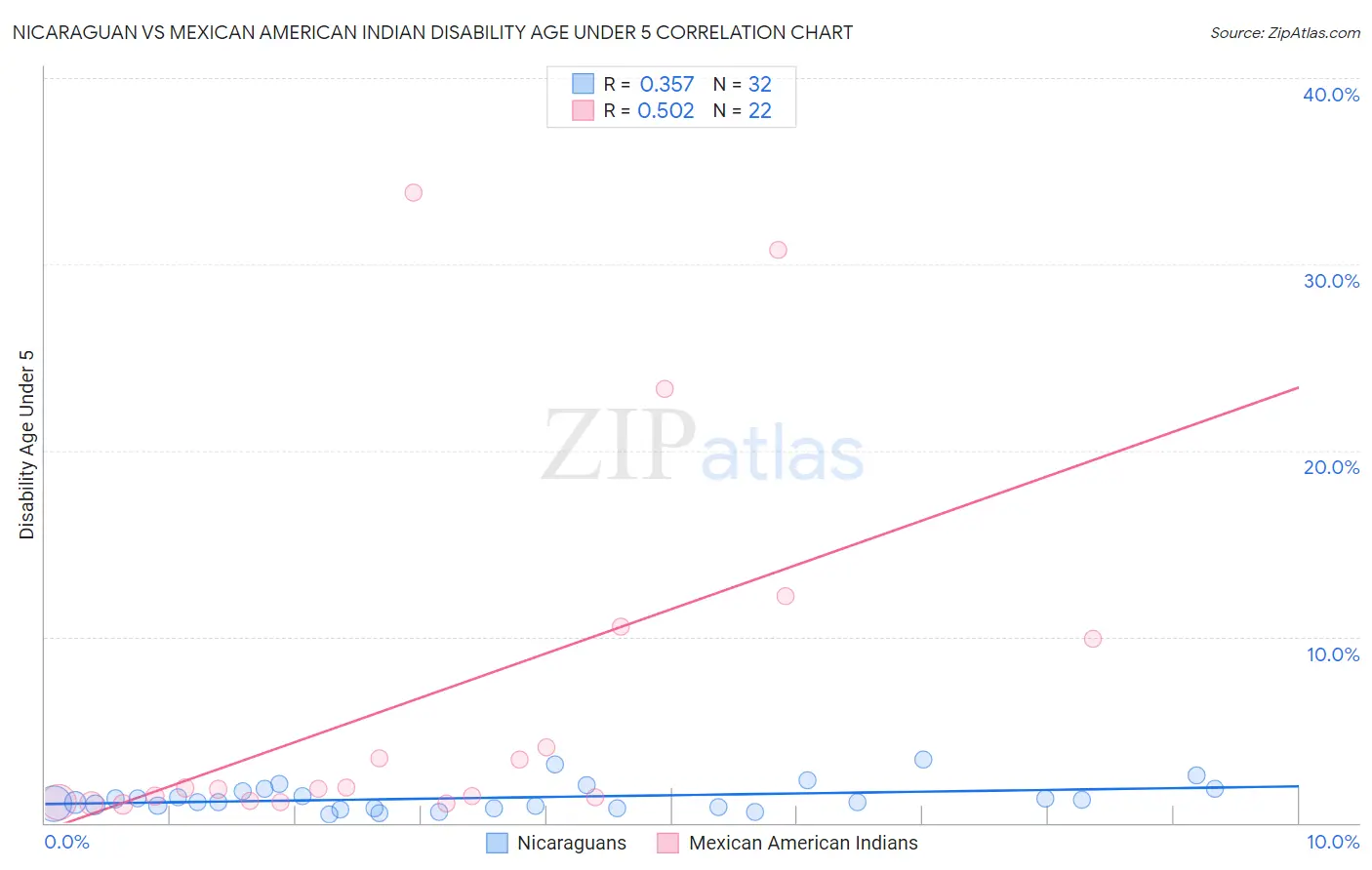 Nicaraguan vs Mexican American Indian Disability Age Under 5