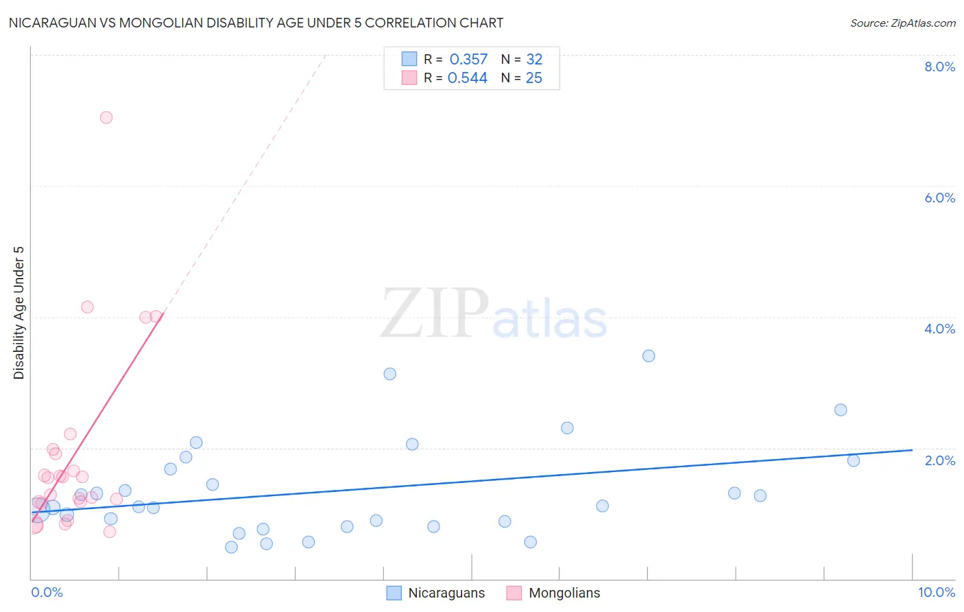 Nicaraguan vs Mongolian Disability Age Under 5