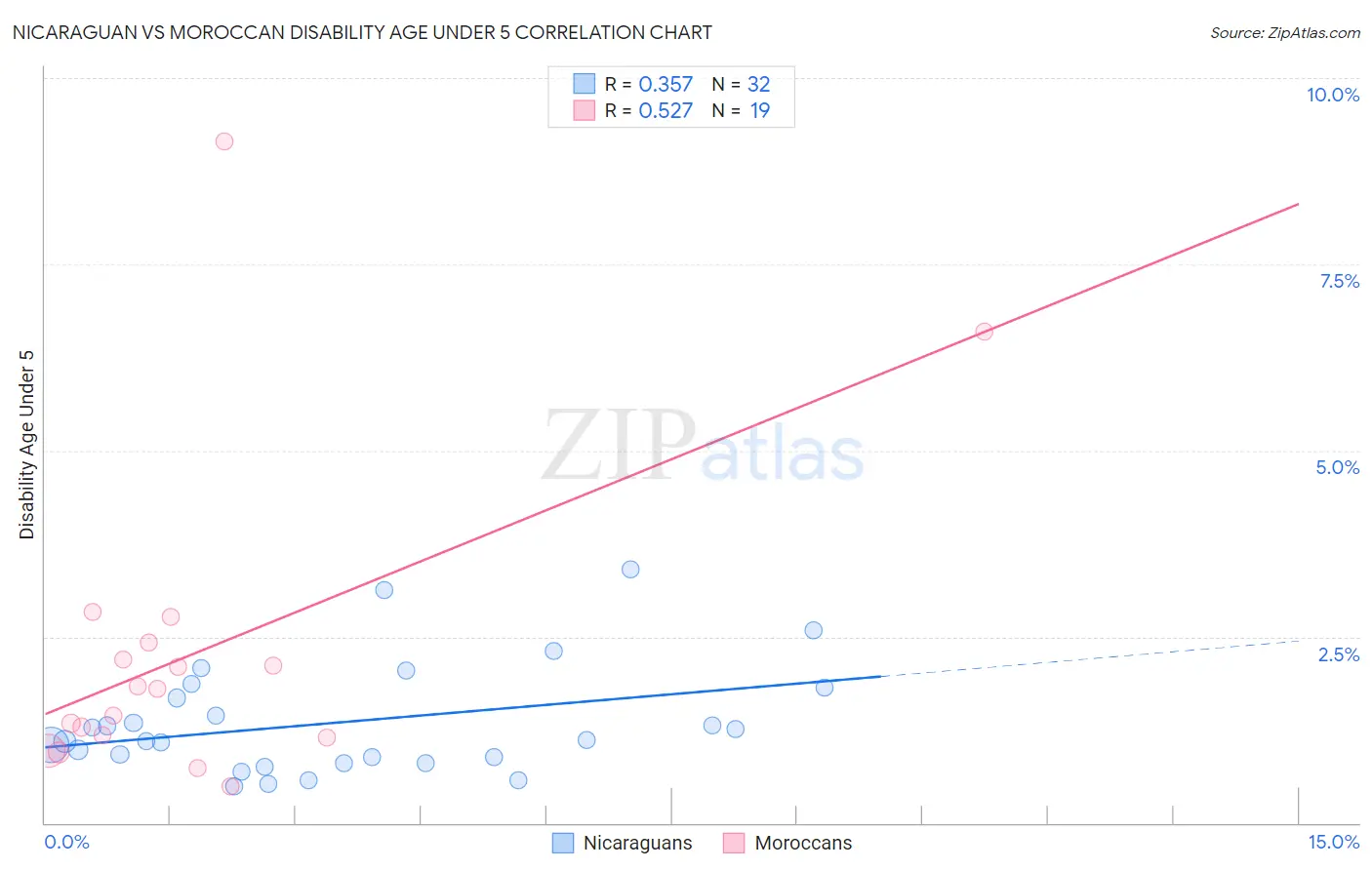 Nicaraguan vs Moroccan Disability Age Under 5