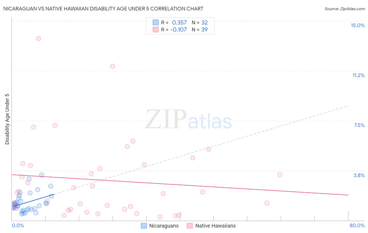 Nicaraguan vs Native Hawaiian Disability Age Under 5
