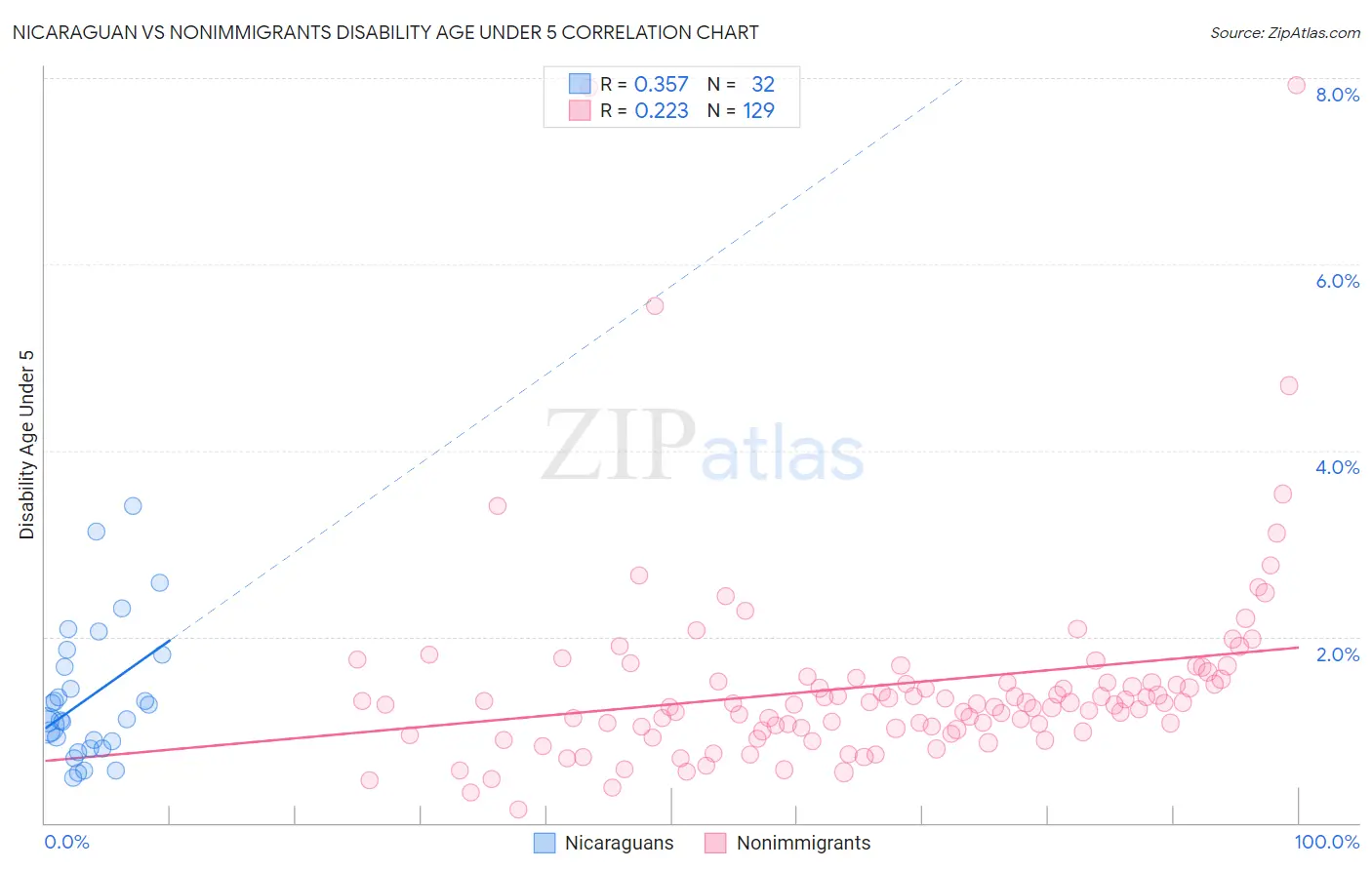 Nicaraguan vs Nonimmigrants Disability Age Under 5