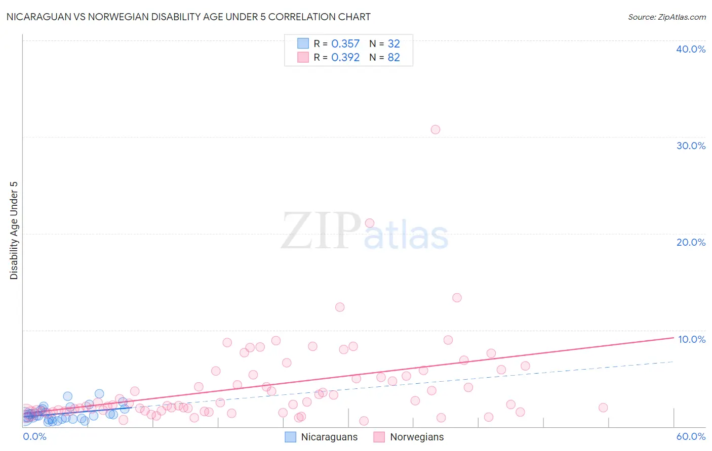 Nicaraguan vs Norwegian Disability Age Under 5