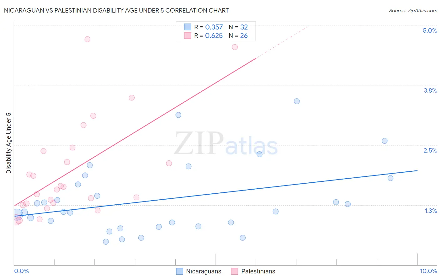 Nicaraguan vs Palestinian Disability Age Under 5