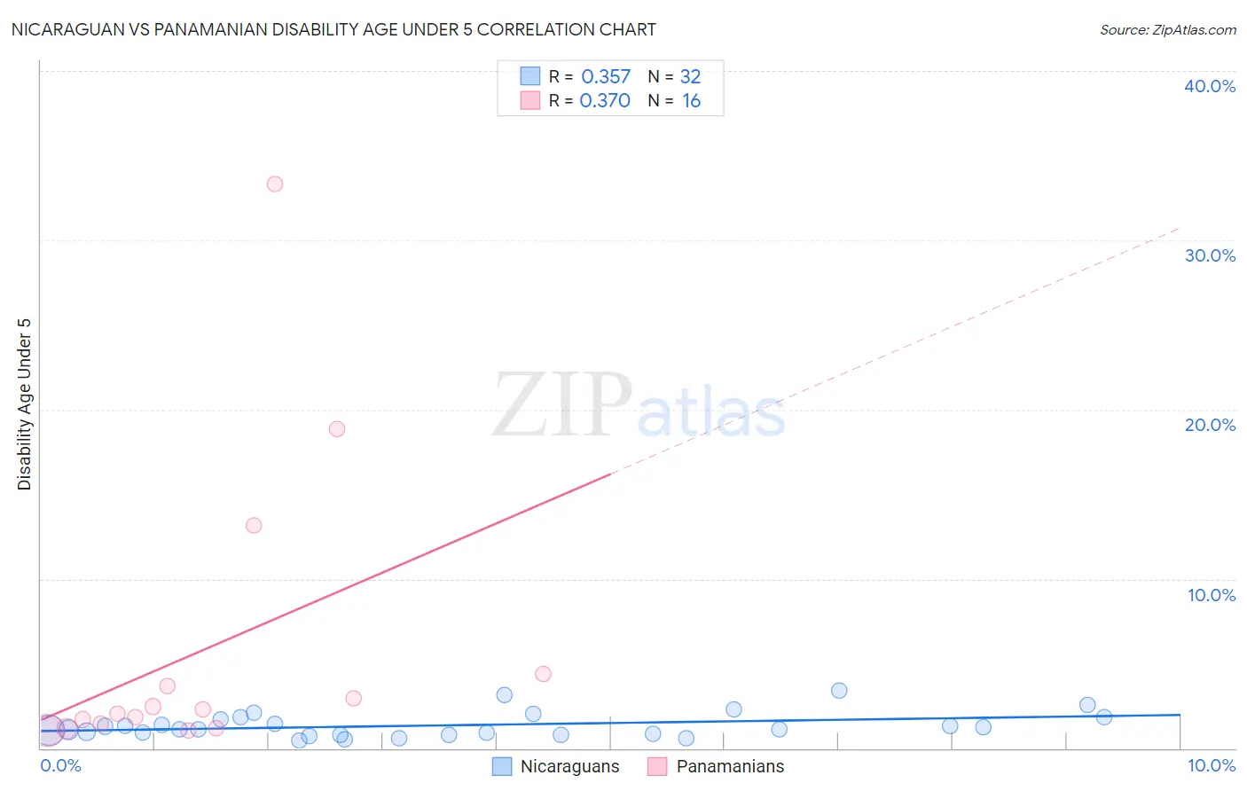Nicaraguan vs Panamanian Disability Age Under 5