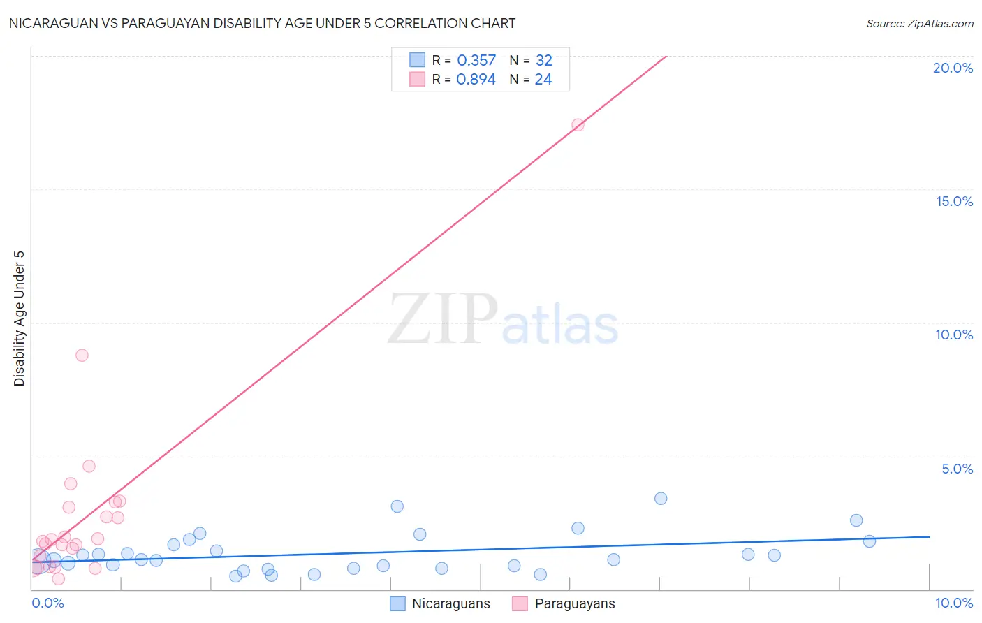 Nicaraguan vs Paraguayan Disability Age Under 5