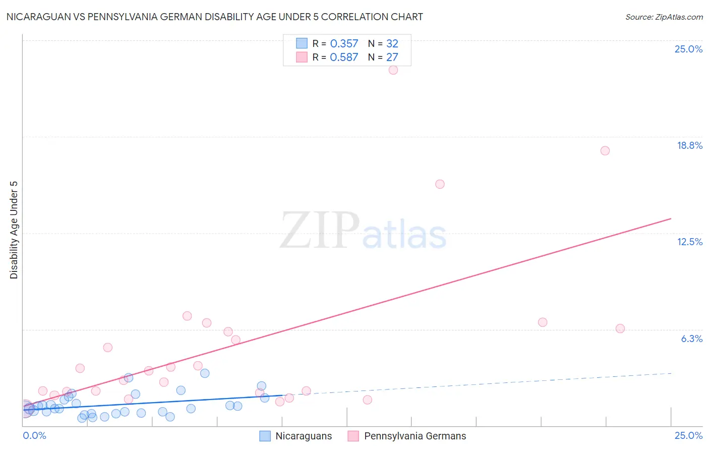 Nicaraguan vs Pennsylvania German Disability Age Under 5